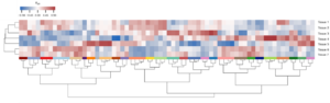 Fig. 7: Example of a weighted gene correlation network analysis with seven different cassava tissues.